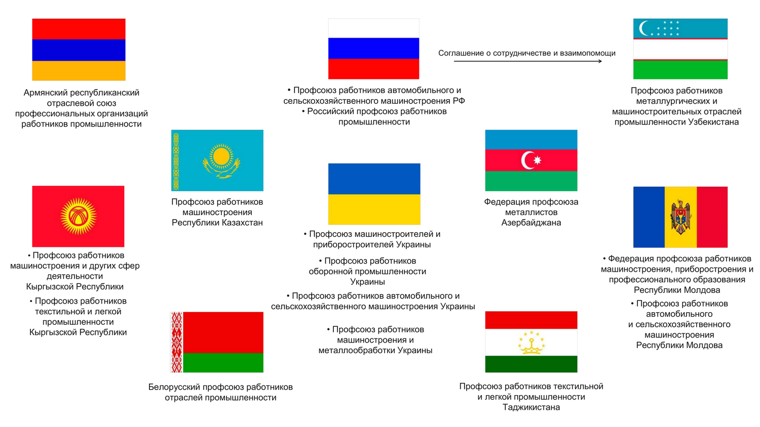 Профсоюз АСМ РФ - Международное сотрудничество