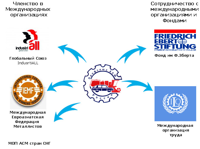 Международной сотрудничестичество профсоюза АСМ РФ