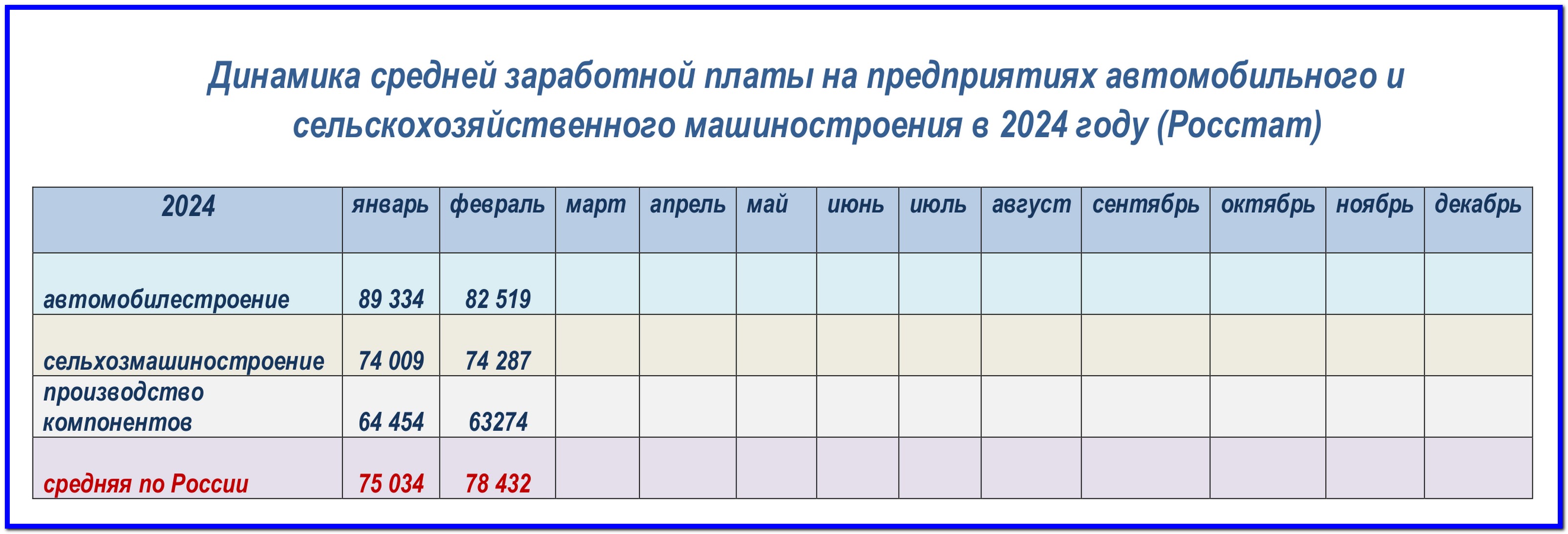 Профсоюз АСМ РФ - Среднемесячная зарплата в отрасли (Росстат)